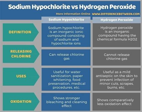 Sodium Hypochlorite Vs Hydrogen Peroxide Tabular Form Different Renaissance And Reformation