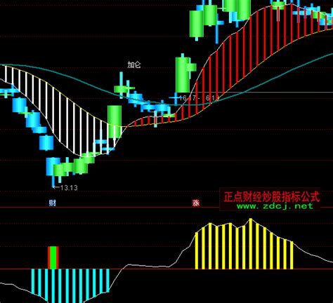 通达信极度准确买入指标公式正点财经 正点网