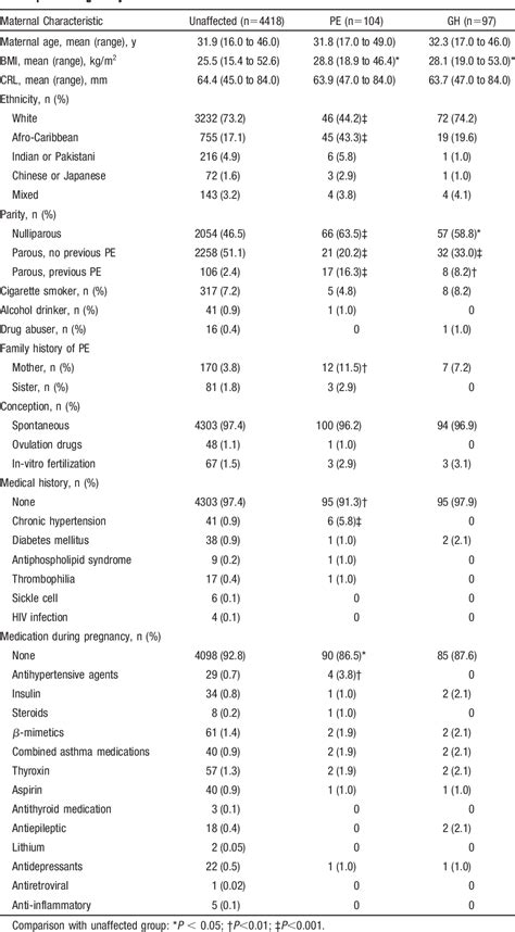 Table From Mean Arterial Pressure At To Weeks In The