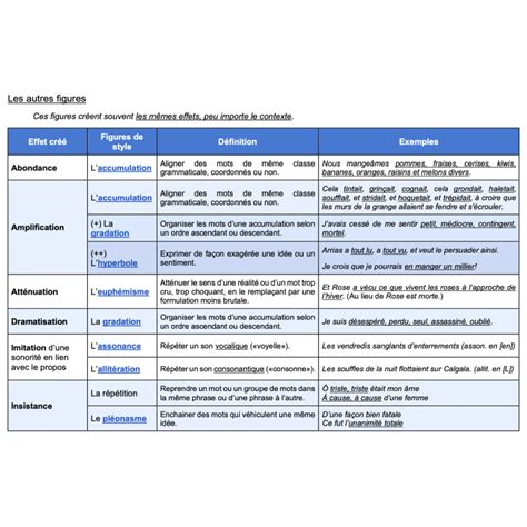 Les figures de style et les effets qu elles créent