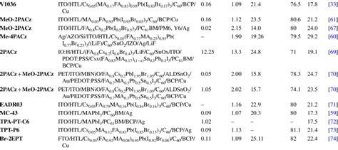 Device Structure And Parameters Of PVSCs Based On Distinct SAM HTMs HTM