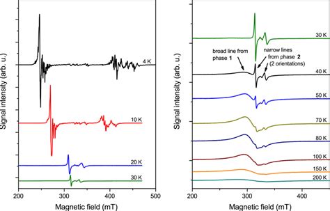 ESR Signal At Different Temperatures Measured On A 1 Crystal