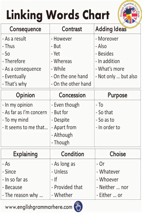 List Of Linking Words And Phrases