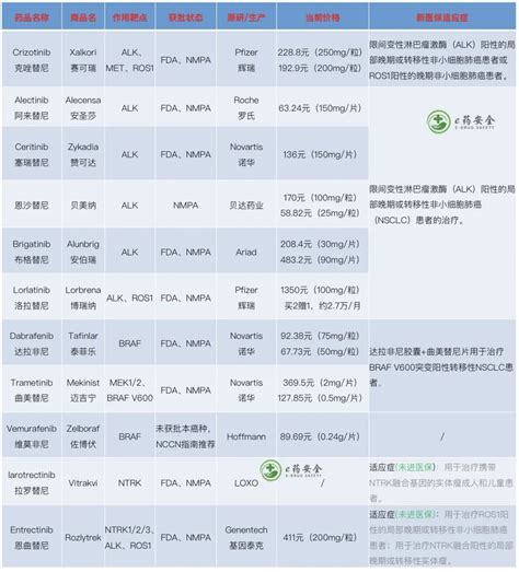 肺癌靶向及免疫药物医保适应症汇总表 2023年 非小细胞肺癌 适应症 FDA 肺癌 靶向 医保 药物 细胞 健康界