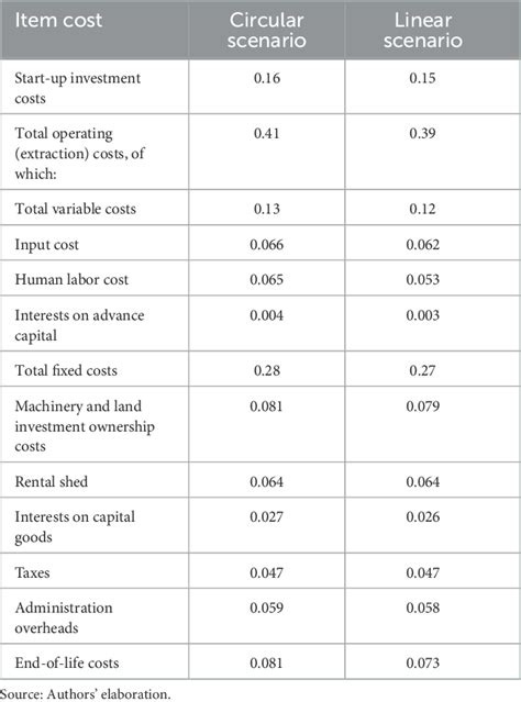 Table 5 From Life Cycle And Circularity Metrics To Measure The