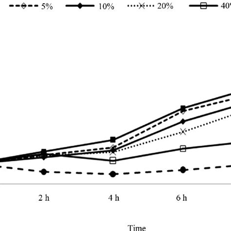 Survival And Growth Of E Coli O H Strain H In Bhi Broth With