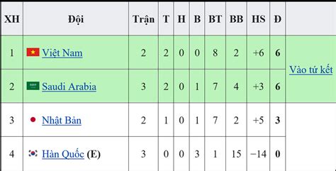 Bảng xếp hạng futsal châu Á 2022 Bảng xếp hạng futsal Việt Nam