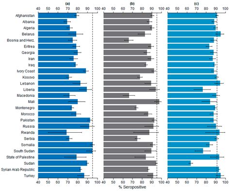 Ijerph Free Full Text Seroprevalence Of Antibodies Against Measles