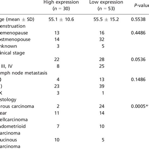 Fbxw7 And P53 Mutations In 57 Ovarian Cancer Clinical Samples Arrows