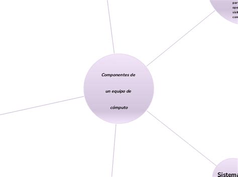 Componentes de un equipo de cómputo Mind Map