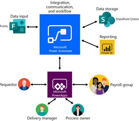 Transforming Payroll Processes With Microsoft Power Automate