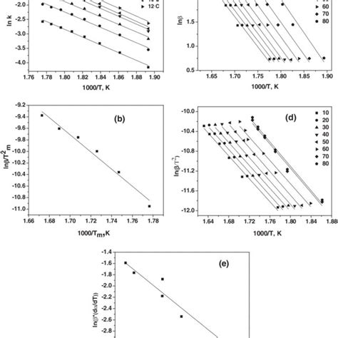 Non Isothermal Plots A Arrhenius Plots Of Ln K Vs 1t B Kissinger