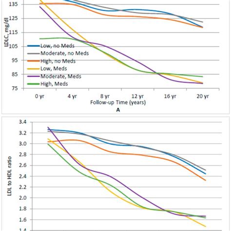 Association Between Sex Specific Tertiles Of Cholesterol Intake And Ldl Download Scientific