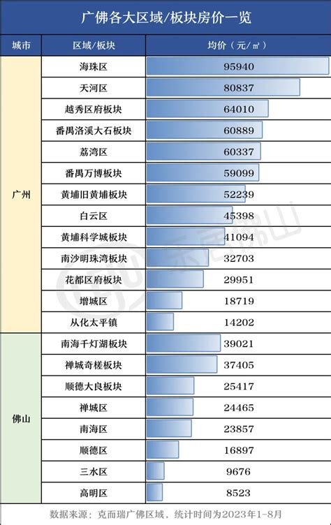 4万价差！最新广佛房价地图曝光！广州放开限购，对佛山影响多大？中金在线财经号