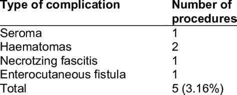 Post-operative complications following Inguinal Hernia Surgery | Download Scientific Diagram