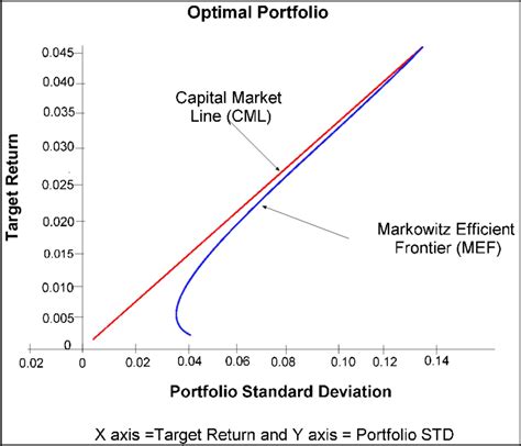 Modern Portfolio Theory Download Scientific Diagram