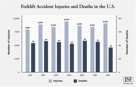 What Is The Most Common Type Of Lift Truck Accident