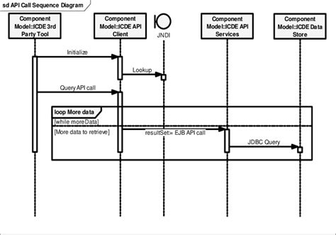 Query Api Call Sequence Diagram Download Scientific Diagram