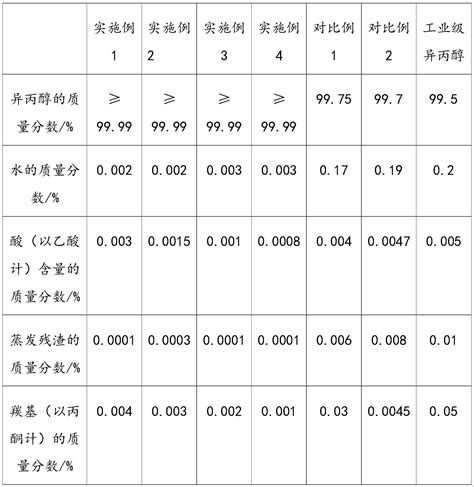 一种药用级异丙醇及其制备方法与流程