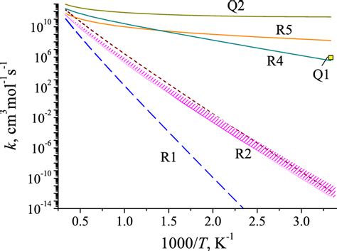 Thermal Rate Coefficients For The Reaction And Quenching Channels