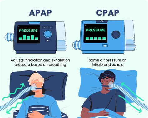 Apap Vs Cpap Sleep Foundation