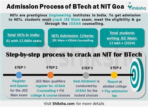 NIT Goa Admission 2024 Open Fee Cutoff Eligibility Selection