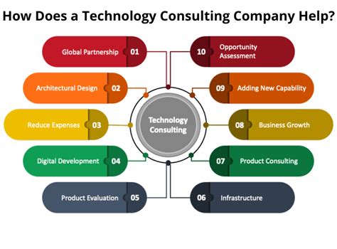 Top 7 Technology Consulting Companies In The World Botree Technologies