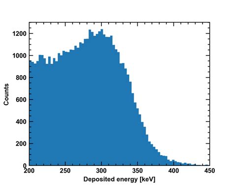 Deposited Energy Distribution In The Plastic Scintillator Obtained From