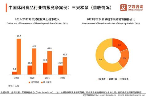 2023 2024年中国休闲食品产业现状及消费行为数据研究报告 搜索关注公众号【艾媒咨询】，回复【休闲食品】获取完整版报告核心观点 市场规模