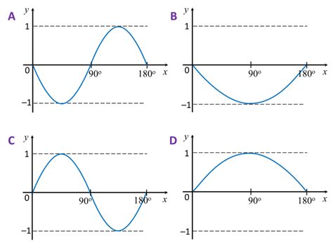 Ratio And Graphs Of Trigonometric Functions Spm Paper Short