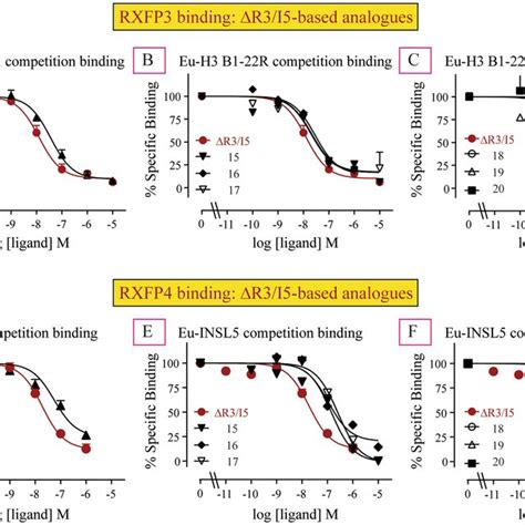 Competition Binding Curves For R I And Novel Chimeric Analogues