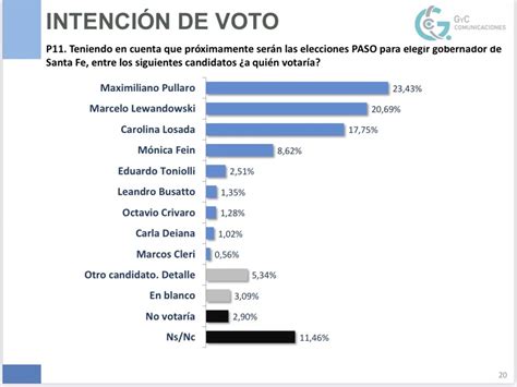 Crece La Interna Entre Maximiliano Pullaro Y Carolina Losada En Santa