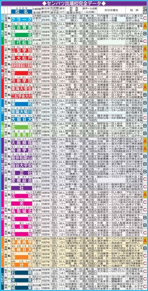 【一覧】センバツ出場36校完全データ 戦力評価、主な卒業生、短評付き 高校野球ライブ速報 日刊スポーツ