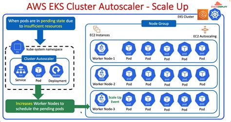 Aws Discovering How To Design Cluster Autoscaler On Eks Nimtechnology