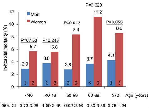 Table 1 From Sex Differences Of Clinical Presentation And Outcomes In Propensity Matched