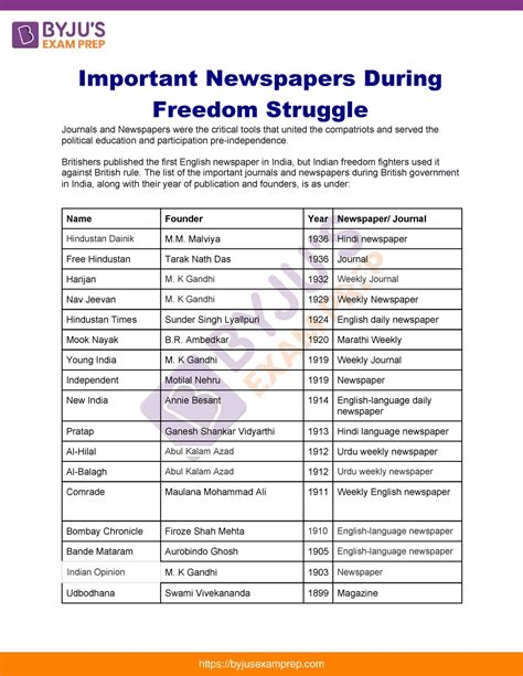 Important Newspapers During Freedom Struggle Upsc Notes Important