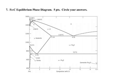 Solved Fe C Equilibrium Phase Diagram Pts Circle Your Chegg