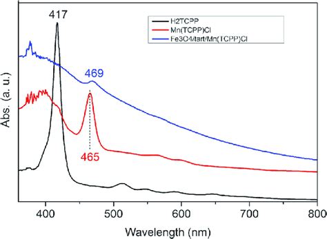 UV Vis Spectra Of H 2 TCPP Mn TCPP Cl And Fe 3 O 4 Tart Mn TCPP Cl In