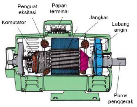 Generator Generator Dc