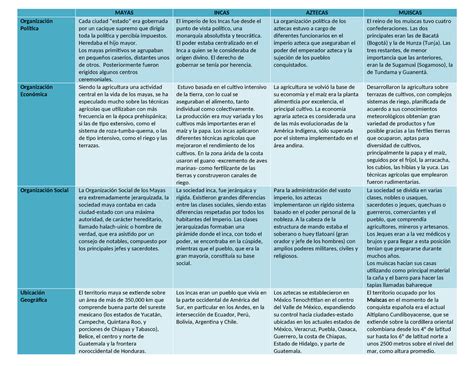 Cuadro Comparativo Mayas Aztecas E Incas 3 MAYAS INCAS AZTECAS