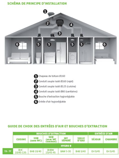 Installer sa VMC Simple Flux Hygroréglable