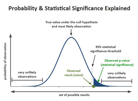 Statistical Significance