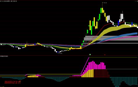 通达信机构操盘之大牛启动副图选股预警指标公式源码指标123网