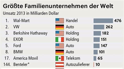 meisten Konzerne weltweit gehören Familien SN at