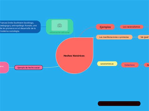 Hechos Hist Ricos Mind Map