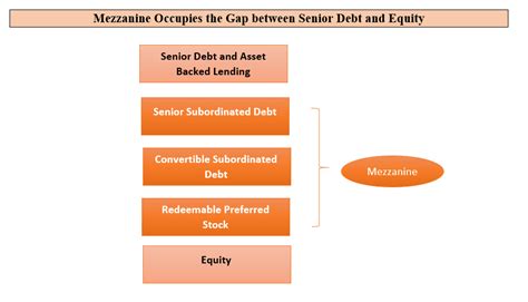 mezzanine financing options investmentbankcom