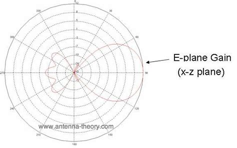 Yagi Beam Pattern - The Best Picture Of Beam