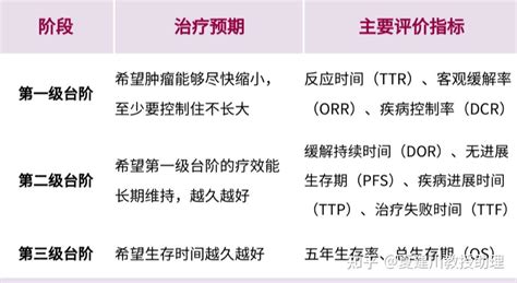 肿瘤治疗中os、pfs、orr是什么意思？五分钟了解各评价指标 知乎