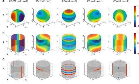 Figure 3 From Evaluation Of Active And Passive Shimming In Magnetic