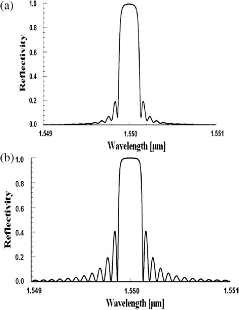 A Normalized Reflectivity Spectrum Of Tanh Cfbg And B Normalized